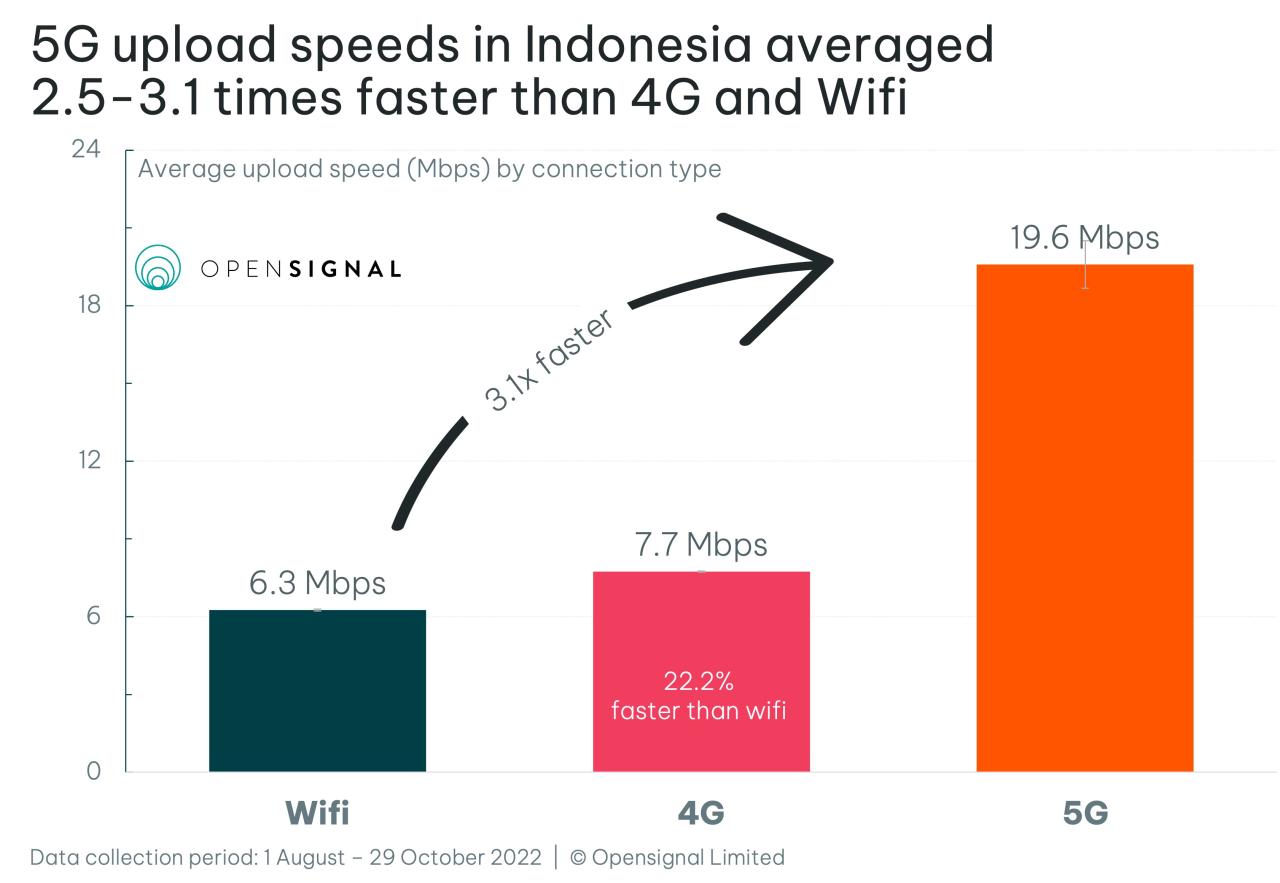 Teknologi 5G Indonesia