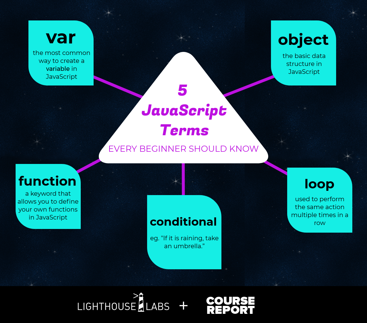 Javascript programming learn popular most languages illustration 2020