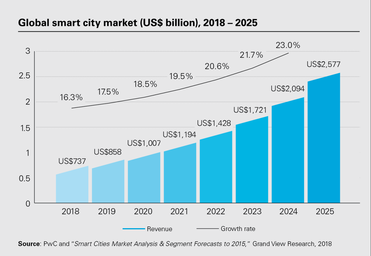 Teknologi Smart City