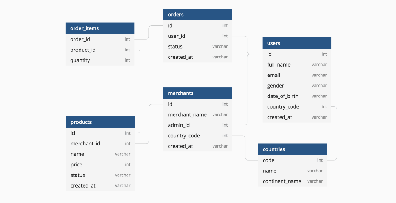 Panduan Membuat Diagram Database