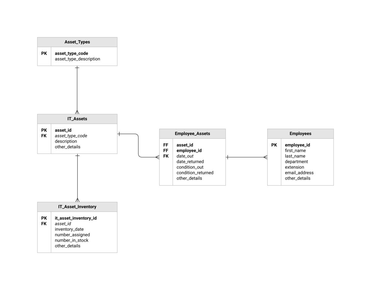 Panduan Membuat Diagram Database