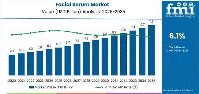 Menggali Potensi Pasar Serum Wajah Eropa 2025-2035